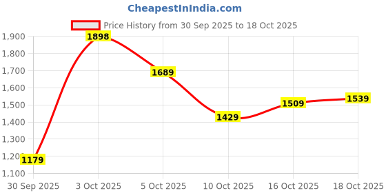 flipkart.com u.s. polo assn. MADRYN 4.0 Sneakers For Men u.s. polo assn. Price History Graph from 30 Sep 2025 to 18 Oct 2025