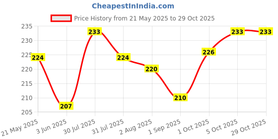 flipkart.com MADSWAS CCH 1290 Portable Electric Hair Dryers Professional Salon Hair Drying Machine Hair Dryer Price History Graph from 21 May 2025 to 28 Oct 2025