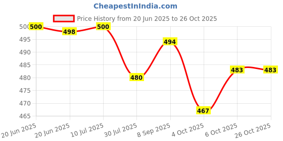 flipkart.com MADSWAS Hair Brush Curling Anti-perm Straight Hair Comb Hair Iron Hair Styler Tool S105 Hair Straightener Professional HQT 909b comb Styler 5 Temperature Control M105 Hair Straightener Brush Price History Graph from 20 Jun 2025 to 25 Oct 2025