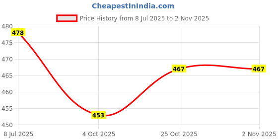 flipkart.com MADSWAS Hair Brush Curling Anti-perm Straight Hair Comb Hair Iron Hair Styler Tool S204 Hair Straightener Professional HQT 909b comb Styler 5 Temperature Control M204 Hair Straightener Brush Price History Graph from 8 Jul 2025 to 2 Nov 2025
