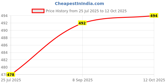 flipkart.com MADSWAS Hair Brush Curling Anti-perm Straight Hair Comb Hair Iron Hair Styler Tool S233 Hair Straightener Professional HQT 909b comb Styler 5 Temperature Control M233 Hair Straightener Brush Price History Graph from 25 Jul 2025 to 12 Oct 2025