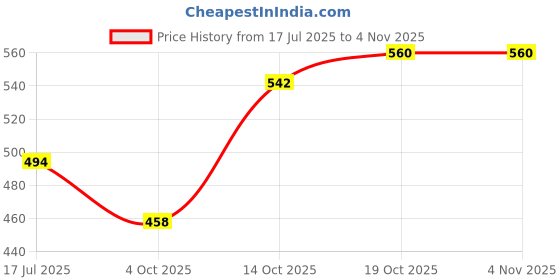 flipkart.com MADSWAS Hair Brush Curling Anti-perm Straight Hair Comb Hair Iron Hair Styler Tool S72 Hair Straightener Professional HQT 909b comb Styler 5 Temperature Control M72 Hair Straightener Brush Price History Graph from 17 Jul 2025 to 2 Nov 2025