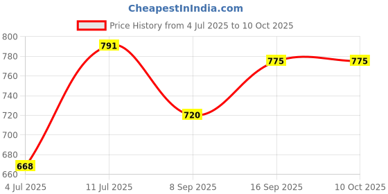 flipkart.com MADSWAS Portable Vlogging Kit Video Recording Equipment with Tripod Fill Light Mic M11 Tripod Kit, Monopod Kit Price History Graph from 4 Jul 2025 to 10 Oct 2025