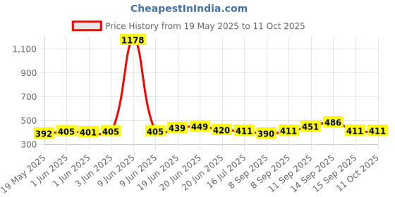 flipkart.com MADSWAS Portable Vlogging Kit Video Recording Equipment with Tripod Fill Light Mic M12 Tripod Kit, Monopod Kit Price History Graph from 19 May 2025 to 11 Oct 2025