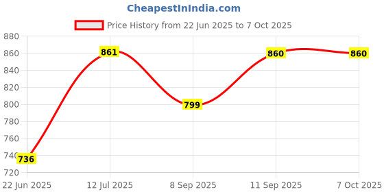 flipkart.com MADSWAS Portable Vlogging Kit Video Recording Equipment with Tripod Fill Light Mic M14 Tripod Kit, Monopod Kit Price History Graph from 22 Jun 2025 to 7 Oct 2025