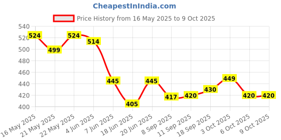 flipkart.com MADSWAS Portable Vlogging Kit Video Recording Equipment with Tripod Fill Light Mic M20 Tripod Kit, Monopod Kit Price History Graph from 16 May 2025 to 8 Oct 2025