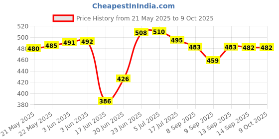flipkart.com MADSWAS Portable Vlogging Kit Video Recording Equipment with Tripod Fill Light Mic M26 Tripod Kit, Monopod Kit Price History Graph from 21 May 2025 to 9 Oct 2025