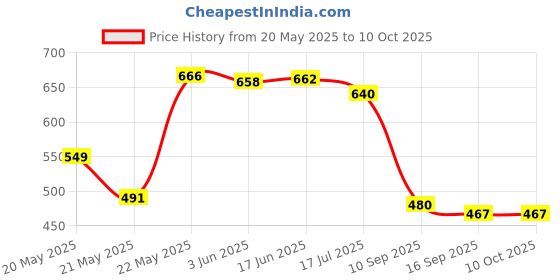 flipkart.com MADSWAS Portable Vlogging Kit Video Recording Equipment with Tripod Fill Light Mic M27 Tripod Kit, Monopod Kit Price History Graph from 20 May 2025 to 9 Oct 2025