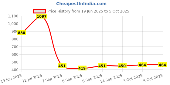 flipkart.com MADSWAS Portable Vlogging Kit Video Recording Equipment with Tripod Fill Light Mic M3 Tripod Kit, Monopod Kit Price History Graph from 19 Jun 2025 to 5 Oct 2025