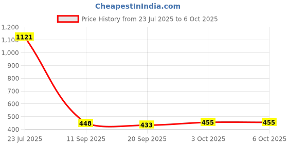 flipkart.com MADSWAS Portable Vlogging Kit Video Recording Equipment with Tripod Fill Light Mic M33 Tripod Kit, Monopod Kit Price History Graph from 23 Jul 2025 to 6 Oct 2025