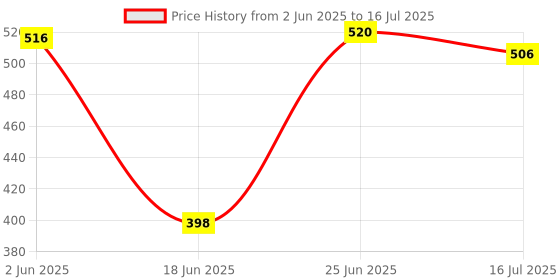 flipkart.com MADSWAS Portable Vlogging Kit Video Recording Equipment with Tripod Fill Light Mic M7 Tripod Kit, Monopod Kit Price History Graph from 2 Jun 2025 to 16 Jul 2025