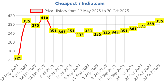 flipkart.com airroma Madurai Jasmine Pure, Natural and Undiluted Aroma Diffuser Oil Aroma Oil airroma Price History Graph from 12 May 2025 to 30 Oct 2025