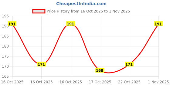 flipkart.com naachaas Madurai Sri Meenakshi Amman Turmeric Thazhampoo Kumkum / Sindoor Powder naachaas Price History Graph from 16 Oct 2025 to 1 Nov 2025