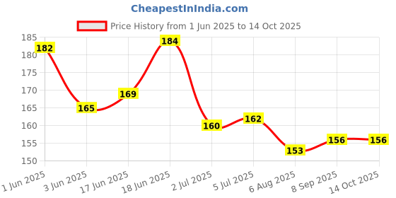 flipkart.com maduraiproducts Generic Madurai Products Thalampoo KumKum maduraiproducts Price History Graph from 1 Jun 2025 to 14 Oct 2025