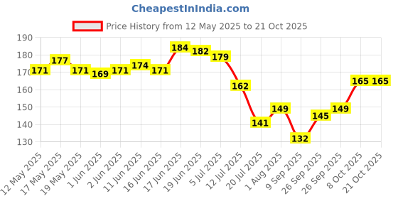 flipkart.com maefele 304 cm Brown Wood Like Self Adhesive PVC Easy to Install Wallpaper Self Adhesive Sticker maefele Price History Graph from 12 May 2025 to 21 Oct 2025