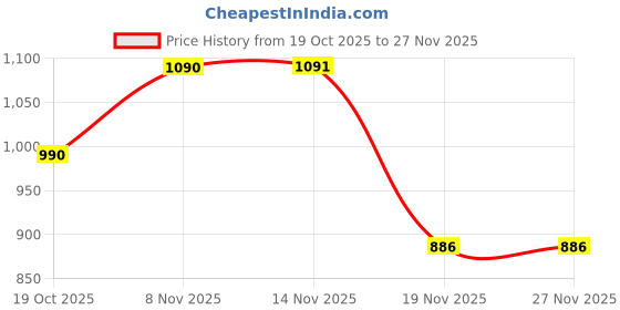 flipkart.com maesha creation Wood Decorative Platter maesha creation Price History Graph from 19 Oct 2025 to 25 Nov 2025