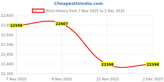 flipkart.com hansmala Maestro 42 Maestro 42 – Teak Wood Foldable Harmonium, Premium Palitana Reeds, 2 Line, 3.5 Octave Hand Pumped Harmonium hansmala Price History Graph from 7 Nov 2025 to 1 Dec 2025