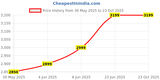 flipkart.com maestro Boom Back Fabric Office Adjustable Arm Chair maestro Price History Graph from 30 May 2025 to 23 Oct 2025