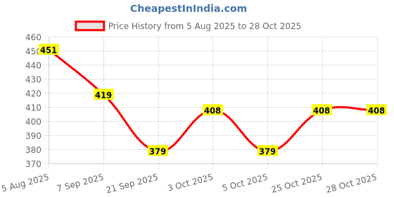 flipkart.com trade hunter MAESTRO COVER SINGLE BLACK SEAT COVER FOR HERO MAESTRO Single Bike Seat Cover For Hero Maestro trade hunter Price History Graph from 5 Aug 2025 to 27 Oct 2025