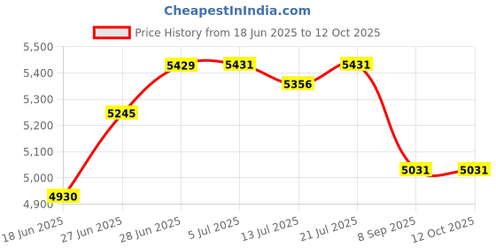 flipkart.com maestro DP Food Steamer maestro Price History Graph from 18 Jun 2025 to 12 Oct 2025