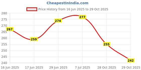 flipkart.com znee smart MAESTRO EDGE HIGH CLASS RUBBER NON SLIP MAT Hero Maestro Edge 125 Two Wheeler Mat znee smart Price History Graph from 16 Jun 2025 to 29 Oct 2025