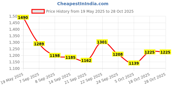 flipkart.com kenstar MAESTRO Electric Kettle kenstar Price History Graph from 19 May 2025 to 27 Oct 2025
