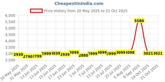 flipkart.com maestro Ergonomic Medium Back Swivel Office Chair with Mesh Back, Height Adjustment Fabric Office Arm Chair maestro Price History Graph from 20 May 2025 to 20 Oct 2025