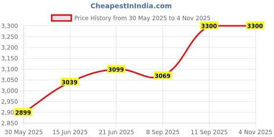 flipkart.com maestro Executive Chairs Mesh Mid Back Office Ergonomic Chair Mesh Office Arm Chair Mesh Office Arm Chair maestro Price History Graph from 30 May 2025 to 3 Nov 2025