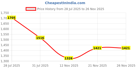flipkart.com nike Maestro Football - Size: 5 nike Price History Graph from 28 Jul 2025 to 26 Nov 2025