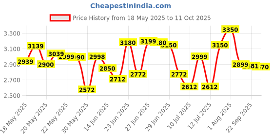 flipkart.com maestro Home & Office Mesh Chair with Fixed Handles - Comfortable Desk Chair Fabric Office Adjustable Arm Chair maestro Price History Graph from 18 May 2025 to 11 Oct 2025