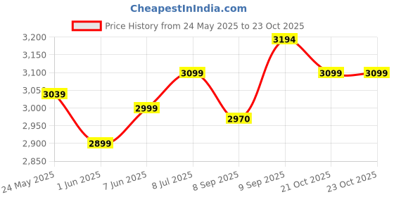 flipkart.com maestro Home & Office Mesh Chair with Fixed Handles - Comfortable Desk Chair Fabric Office Adjustable Arm Chair maestro Price History Graph from 24 May 2025 to 23 Oct 2025