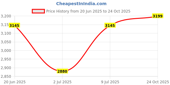 flipkart.com maestro Home & Office Mesh Chair with Fixed Handles - Comfortable Desk Chair Fabric Office Adjustable Arm Chair maestro Price History Graph from 20 Jun 2025 to 24 Oct 2025