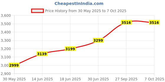 flipkart.com maestro Home & Office Mesh Chair with Fixed Handles - Comfortable Desk Chair Fabric Office Conference Chair maestro Price History Graph from 30 May 2025 to 7 Oct 2025
