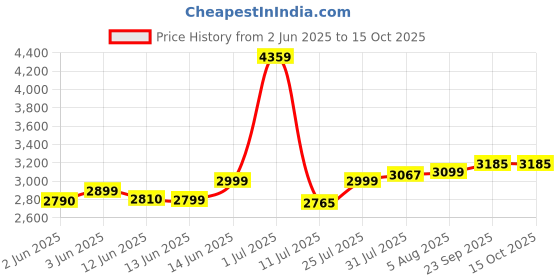 flipkart.com MAESTRO Home & Office Mesh Chair with Fixed Handles Fabric Office Arm Chair maestro Price History Graph from 2 Jun 2025 to 15 Oct 2025