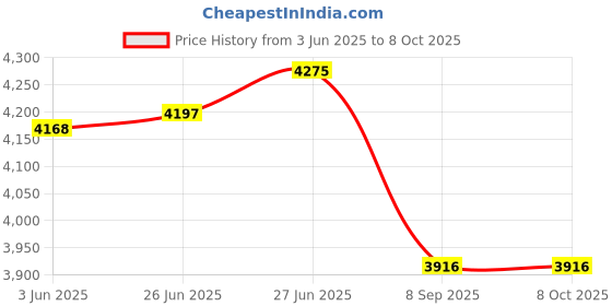 flipkart.com maestro MC2 Plus Electric Rice Cooker with Steaming Feature maestro Price History Graph from 3 Jun 2025 to 7 Oct 2025