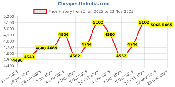 flipkart.com maestro MC3 Food Steamer maestro Price History Graph from 3 Jun 2025 to 23 Nov 2025