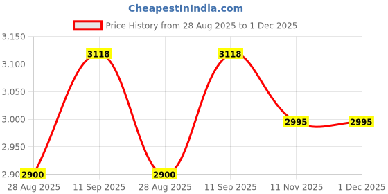flipkart.com maestro Mesh Mid-Back Visitor Chair Fabric Office Visitor Chair Fabric Office Conference Chair maestro Price History Graph from 28 Aug 2025 to 1 Dec 2025