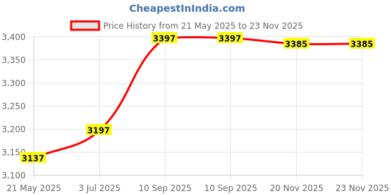 flipkart.com maestro Office chair And Home,360 Degree Rotating Fabric Fabric Office Arm Chair maestro Price History Graph from 21 May 2025 to 23 Nov 2025