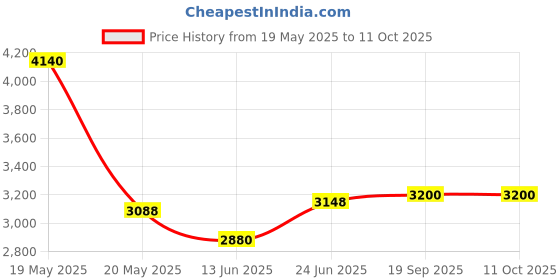 flipkart.com maestro Office chair And Home,360 Degree Rotating Fabric Fabric Office Arm Chair maestro Price History Graph from 19 May 2025 to 11 Oct 2025
