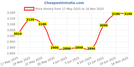 flipkart.com maestro Office Chair for Home with Back Support Arm Rest 360 Degree Rotating Ergonomic Fabric Office Conference Chair maestro Price History Graph from 17 May 2025 to 16 Nov 2025