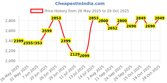 flipkart.com tefal Maestro Plus 2200 W Steam Iron tefal Price History Graph from 26 May 2025 to 29 Oct 2025