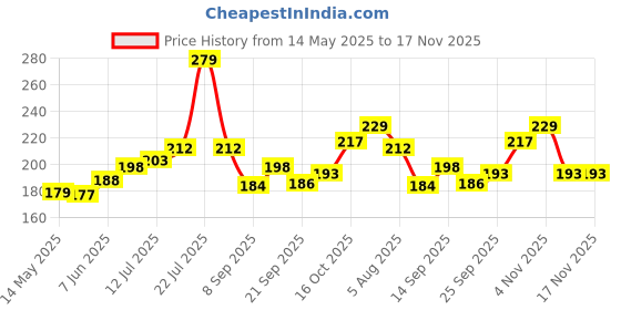 flipkart.com ksheeri Maestro Scooter/Scooty Removable & Washable PU Leather Waterproof Seat Cover Single Bike Seat Cover For Hero Maestro ksheeri Price History Graph from 14 May 2025 to 13 Nov 2025