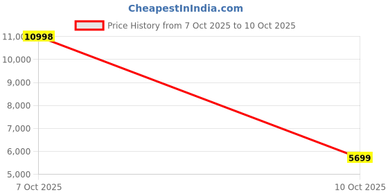 flipkart.com maestro seating systems Fabric Office Executive Chair maestro seating systems Price History Graph from 7 Oct 2025 to 10 Oct 2025