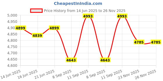 flipkart.com maestro seating systems Heavy-Duty Ergonomic Leatherette Office Chair | 360° Swivel & Lumbar Support Leather Office Executive Chair maestro seating systems Price History Graph from 14 Jun 2025 to 25 Nov 2025