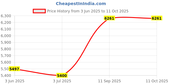 flipkart.com maestro seating systems Home & Office Mesh Chair with Fixed Handles -Comfortable Desk Chair Office Chair Mesh Office Arm Chair maestro seating systems Price History Graph from 3 Jun 2025 to 10 Oct 2025