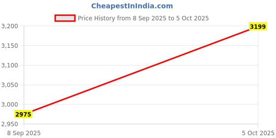flipkart.com maestro seating systems Home & Office Mesh with Fixed Handles -Comfortable Desk Office Mesh Office Arm Chair maestro seating systems Price History Graph from 8 Sep 2025 to 5 Oct 2025