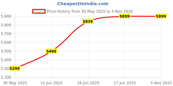 flipkart.com maestro Spider High Back Ergonomic Revolving Chair Mesh Office Executive Chair maestro Price History Graph from 30 May 2025 to 5 Nov 2025