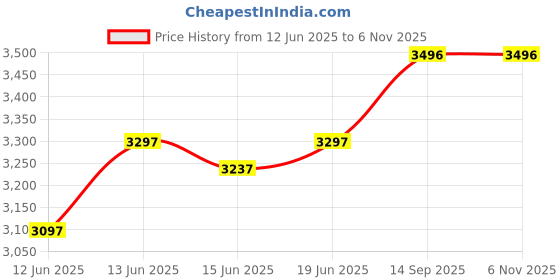 flipkart.com maestro Square Net Back Office chair And Home,360 Degree Rotating Fabric Fabric Office Arm Chair maestro Price History Graph from 12 Jun 2025 to 5 Nov 2025