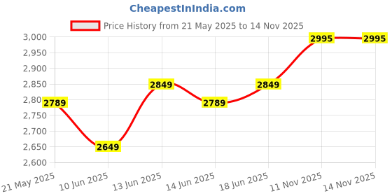 flipkart.com maestro Study Stool With Chrome Base Pack of 1 Fabric Office Executive Chair maestro Price History Graph from 21 May 2025 to 14 Nov 2025