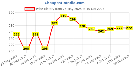 flipkart.com maf 5Pc Masonry Wall Drill Bit Set | Round Shank & Industrial Strength Carbide Tip for Tile, Brick, Cement, Concrete, Plastic & Wood (4, 5, 6, 8, 10mm) maf Price History Graph from 23 May 2025 to 10 Oct 2025
